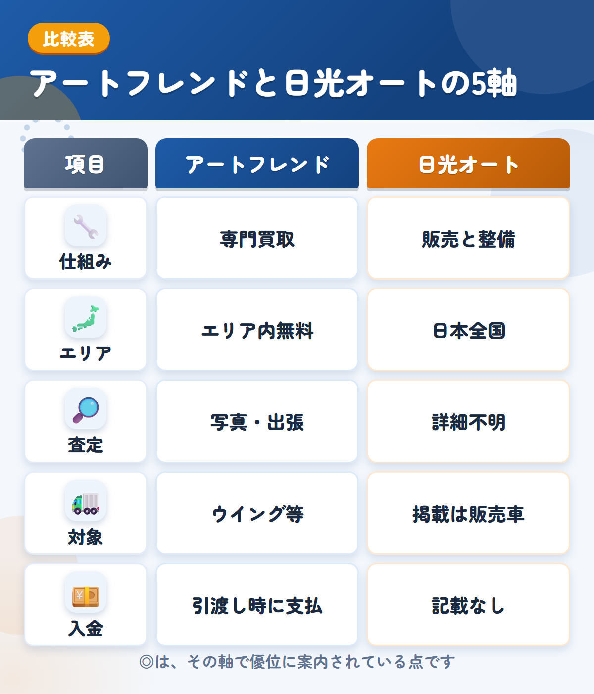 アートフレンドと日光オートの5軸比較表。仕組み、エリア、査定、対象、入金の違いを一覧にした図解