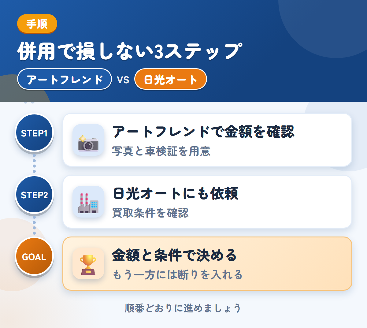 アートフレンドと日光オートを併用する3ステップ。写真は、車両の状態がわかるものを用意しましょう、買取の条件を、先に確認しましょう、金額と条件で決める