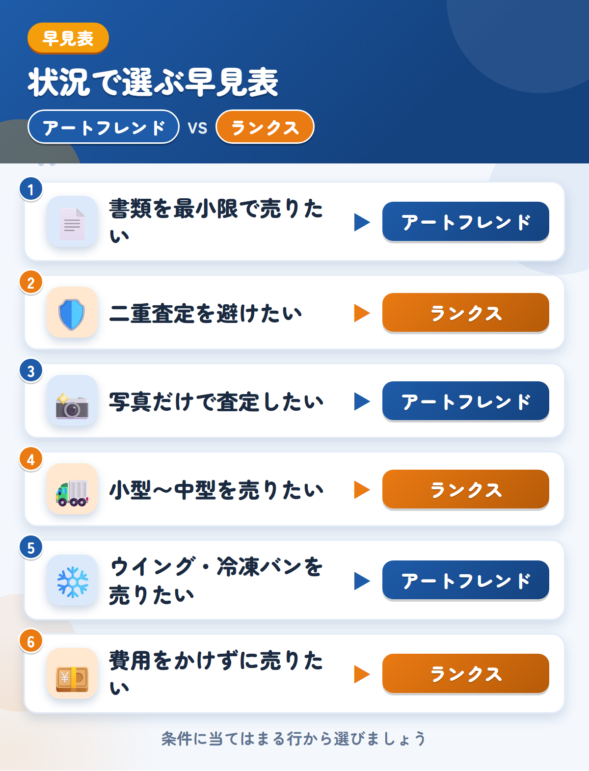 アートフレンドとランクスの選び方の早見表。書類を最小限で売りたいならアートフレンド、二重査定を避けたいならランクス