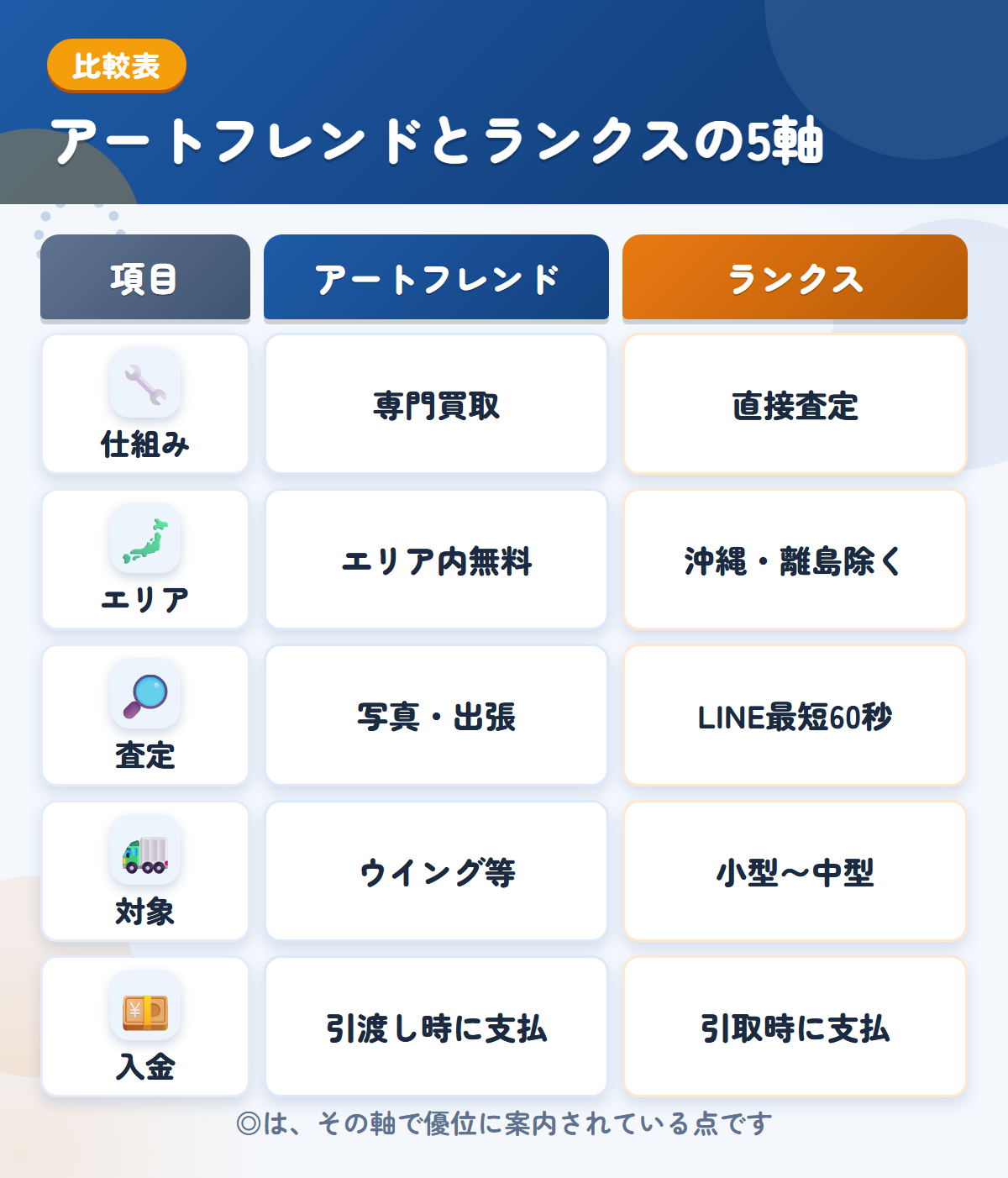 アートフレンドとランクスの5軸比較表。仕組み、エリア、査定、対象、入金の違いを一覧にした図解