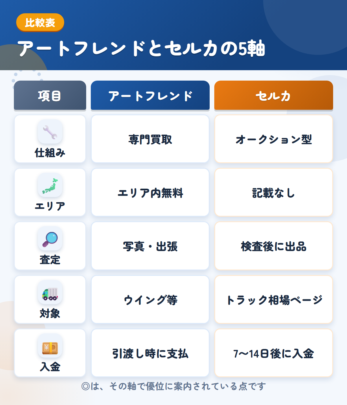 アートフレンドとセルカの5軸比較表。仕組み、エリア、査定、対象、入金の違いを一覧にした図解
