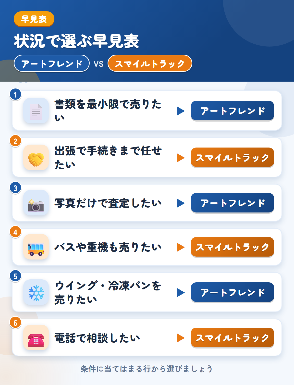 アートフレンドとスマイルトラックの選び方の早見表。書類を最小限で売りたいならアートフレンド、出張で手続きまで任せたいならスマイルトラック