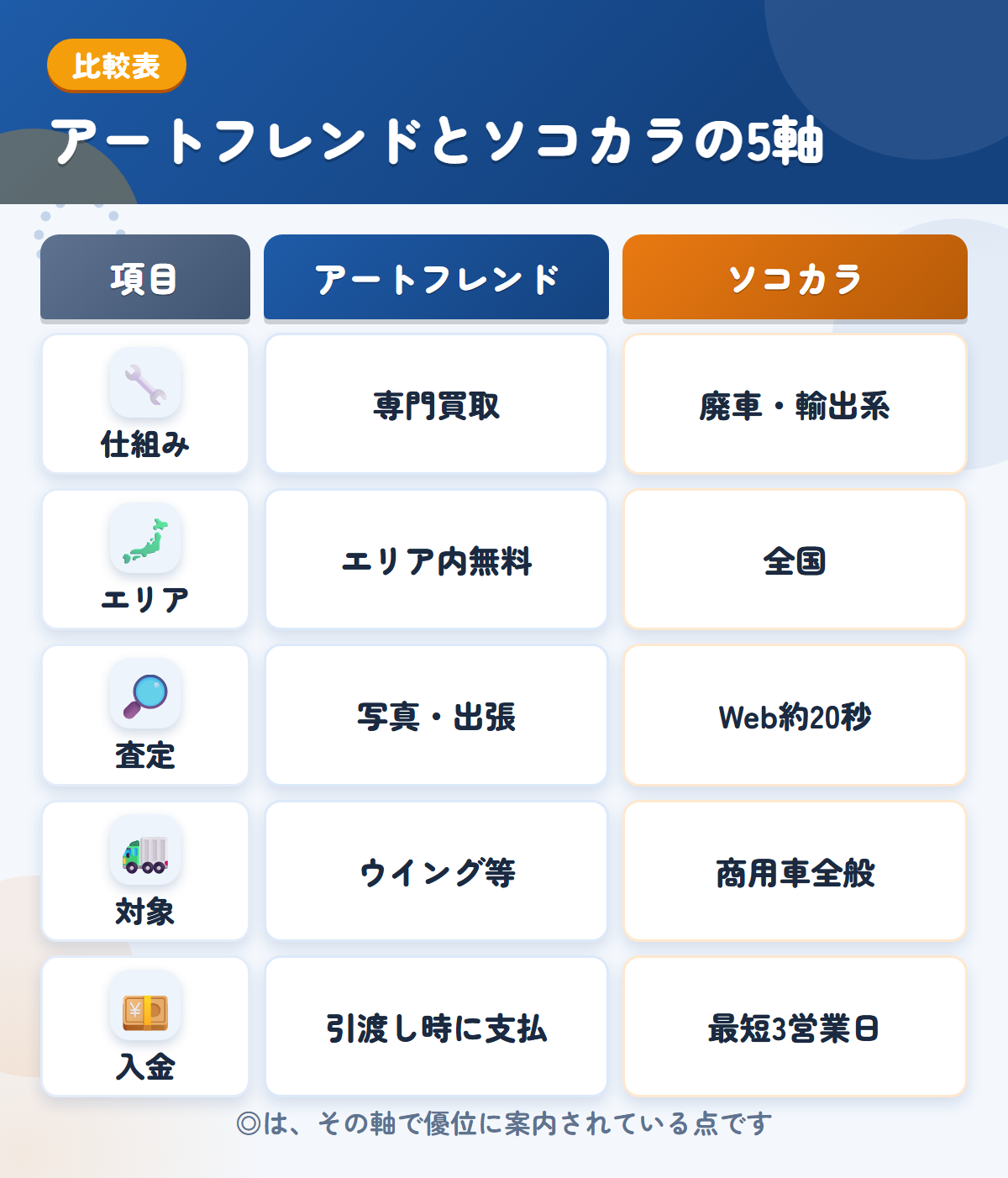 アートフレンドとソコカラの5軸比較表。仕組み、エリア、査定、対象、入金の違いを一覧にした図解