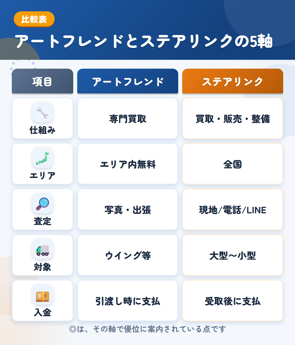 アートフレンドとステアリンクの5軸比較表。仕組み、エリア、査定、対象、入金の違いを一覧にした図解