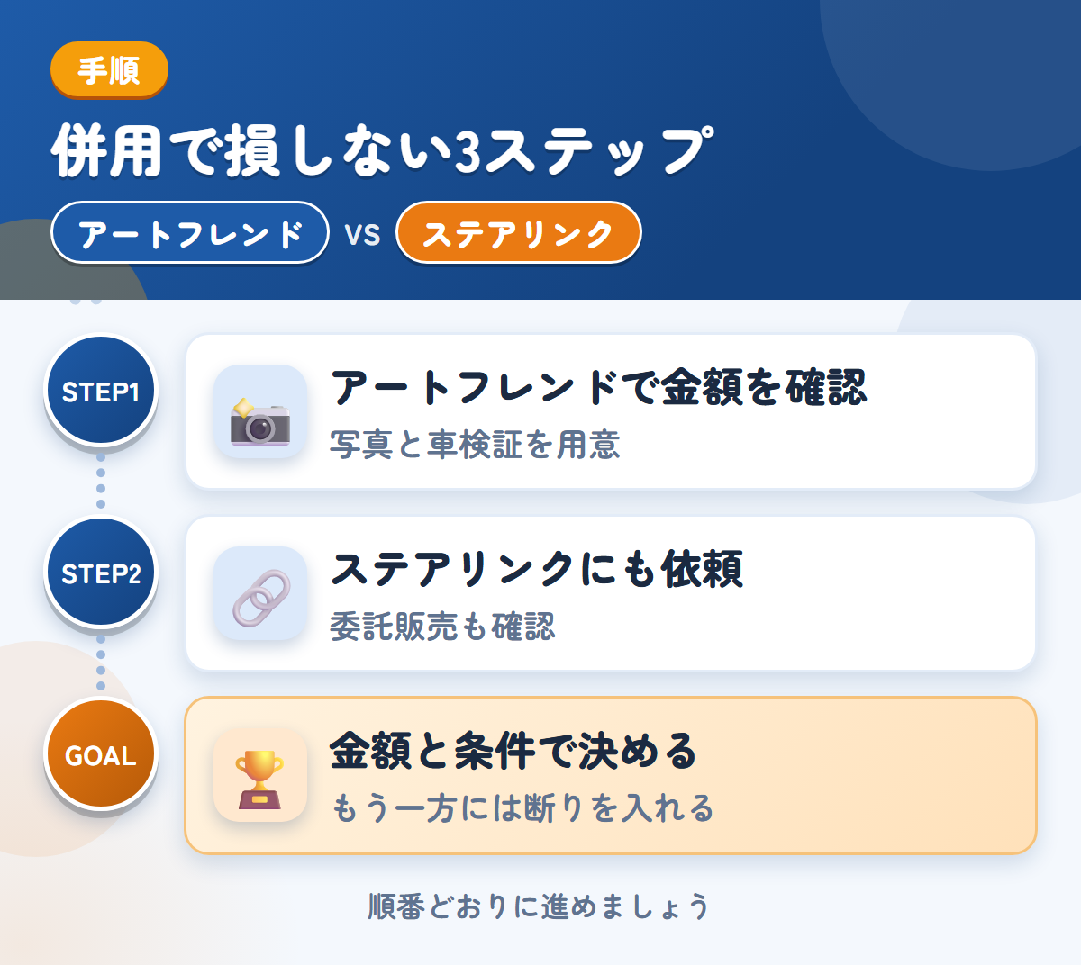 アートフレンドとステアリンクを併用する3ステップ。写真は、車両の状態がわかるものを用意しましょう、委託販売を選ぶ場合は、条件も聞きましょう、金額と条件で決める