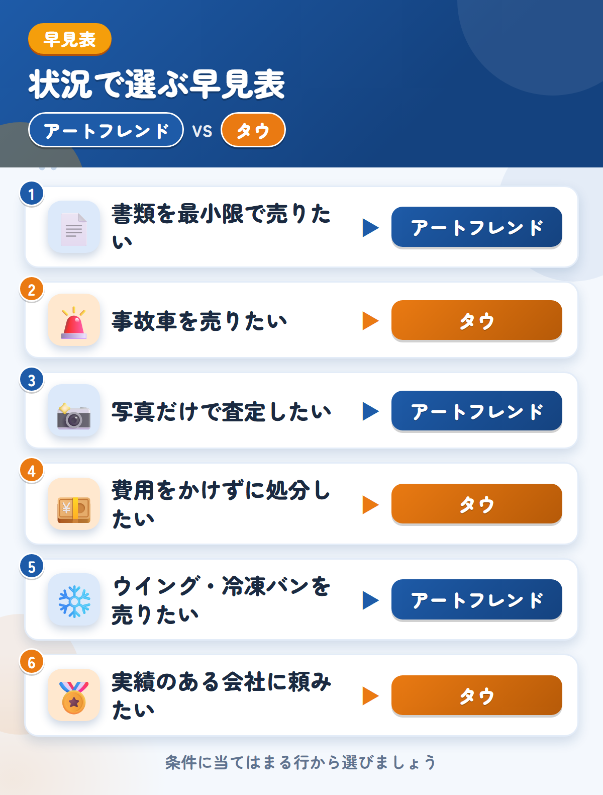 アートフレンドとタウの選び方の早見表。書類を最小限で売りたいならアートフレンド、事故車を売りたいならタウ