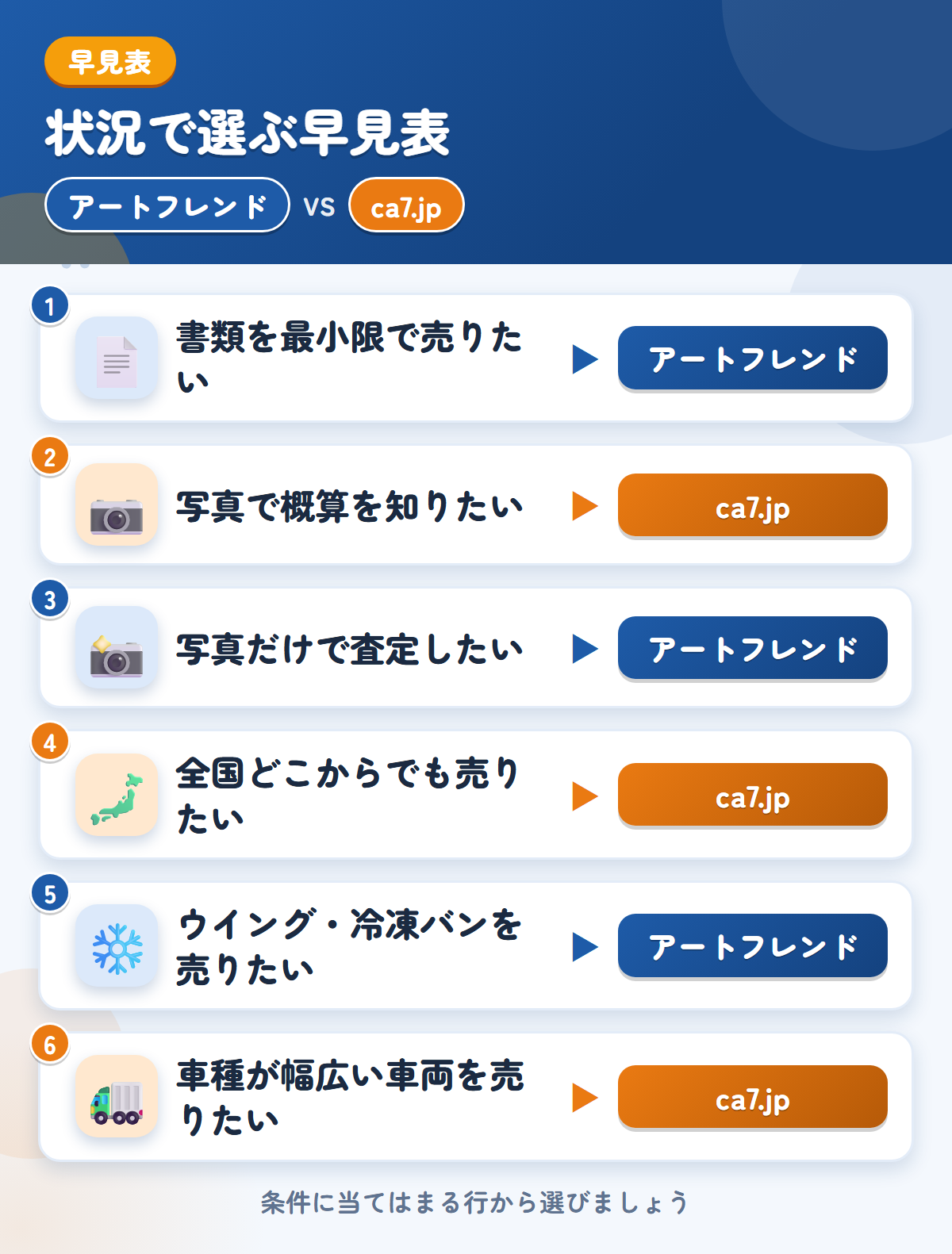 アートフレンドとca7.jpの選び方の早見表。書類を最小限で売りたいならアートフレンド、写真で概算を知りたいならca7.jp