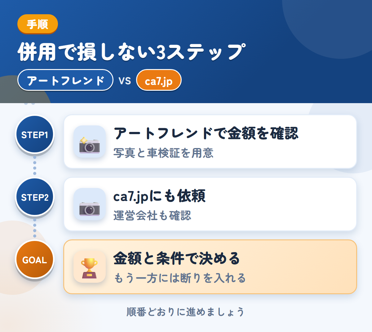 アートフレンドとca7.jpを併用する3ステップ。写真は、車両の状態がわかるものを用意しましょう、運営会社と入金の条件も、このときに聞きましょう、金額と条件で決める