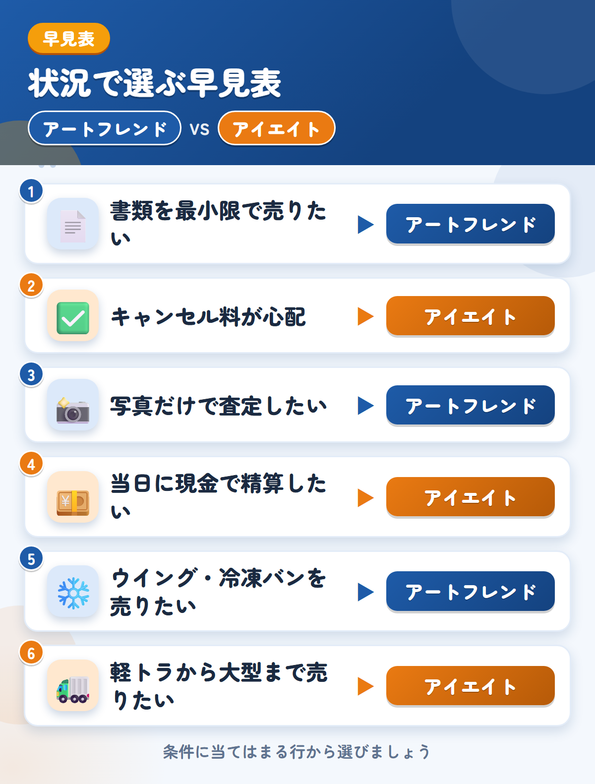 アートフレンドとアイエイトの選び方の早見表。書類を最小限で売りたいならアートフレンド、キャンセル料が心配ならアイエイト