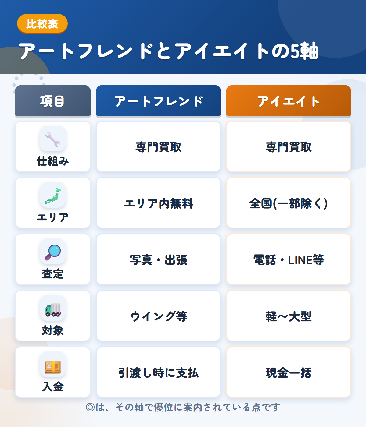 アートフレンドとアイエイトの5軸比較表。仕組み、エリア、査定、対象、入金の違いを一覧にした図解