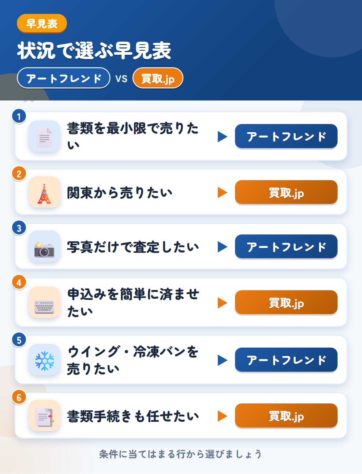 アートフレンドと買取.jpの選び方の早見表。書類を最小限で売りたいならアートフレンド、関東から売りたいなら買取.jp
