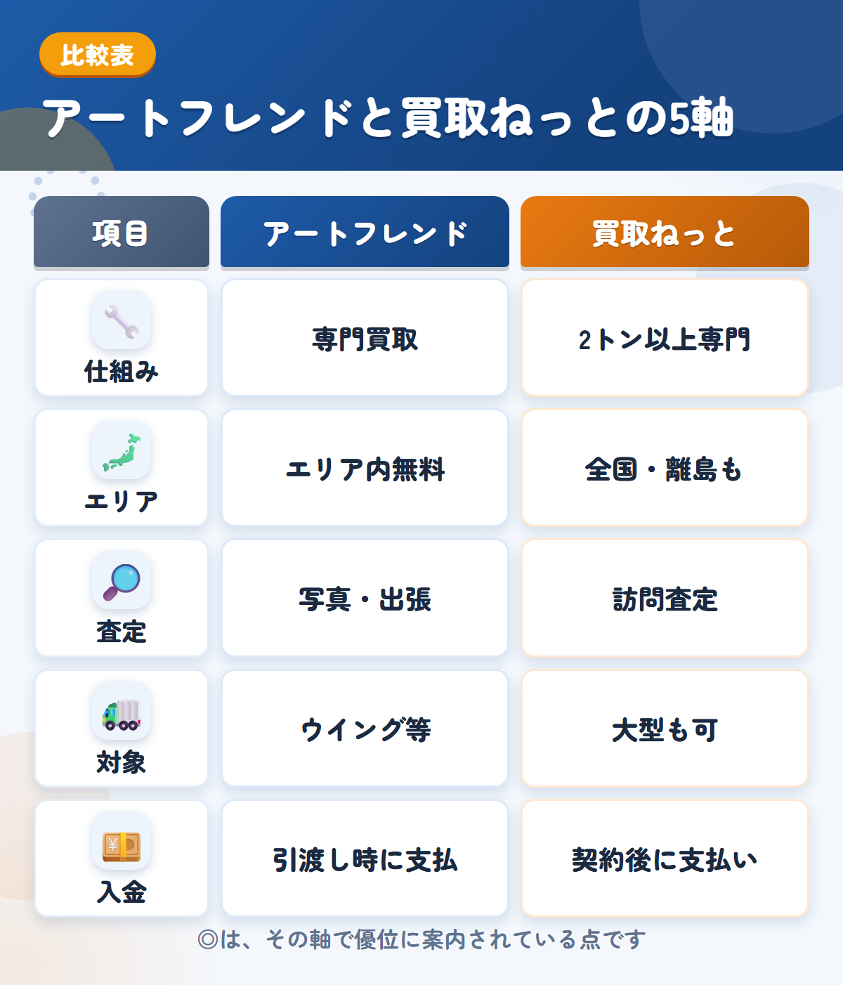 アートフレンドと買取ねっとの5軸比較表。仕組み、エリア、査定、対象、入金の違いを一覧にした図解