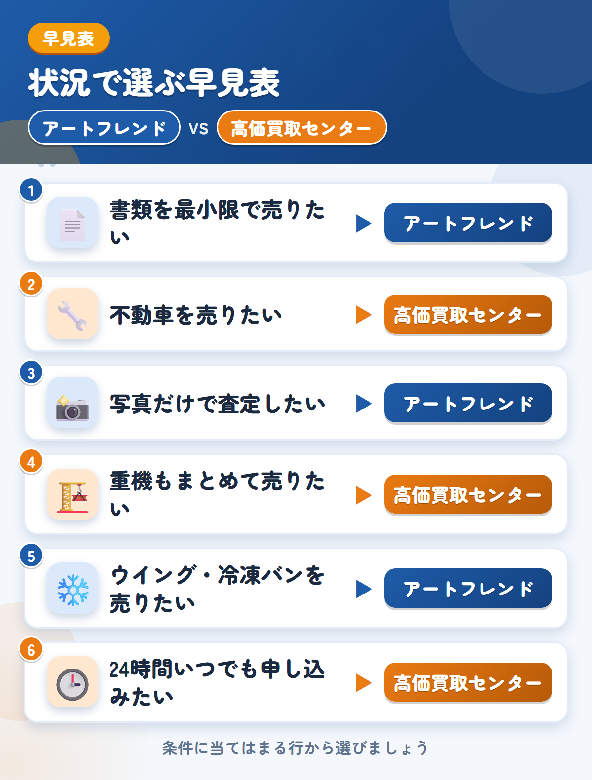 アートフレンドと高価買取センターの選び方の早見表。書類を最小限で売りたいならアートフレンド、不動車を売りたいなら高価買取センター