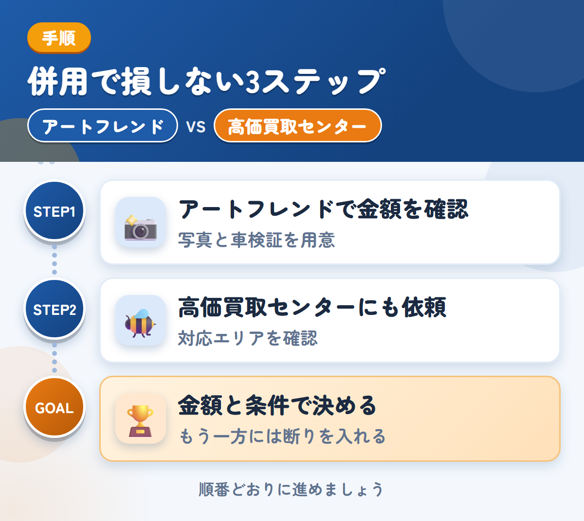 アートフレンドと高価買取センターを併用する3ステップ。写真は、車両の状態がわかるものを用意しましょう、対応エリアの扱いも、このときに聞きましょう、金額と条件で決める