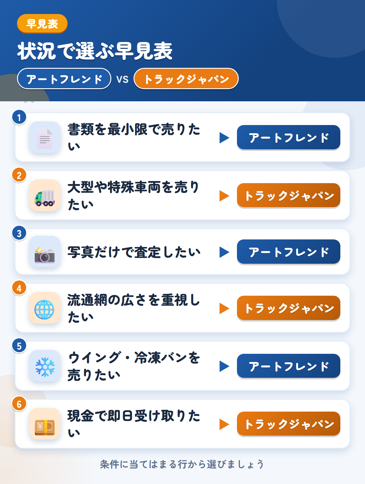 アートフレンドとトラックジャパンの選び方の早見表。書類を最小限で売りたいならアートフレンド、大型や特殊車両を売りたいならトラックジャパン