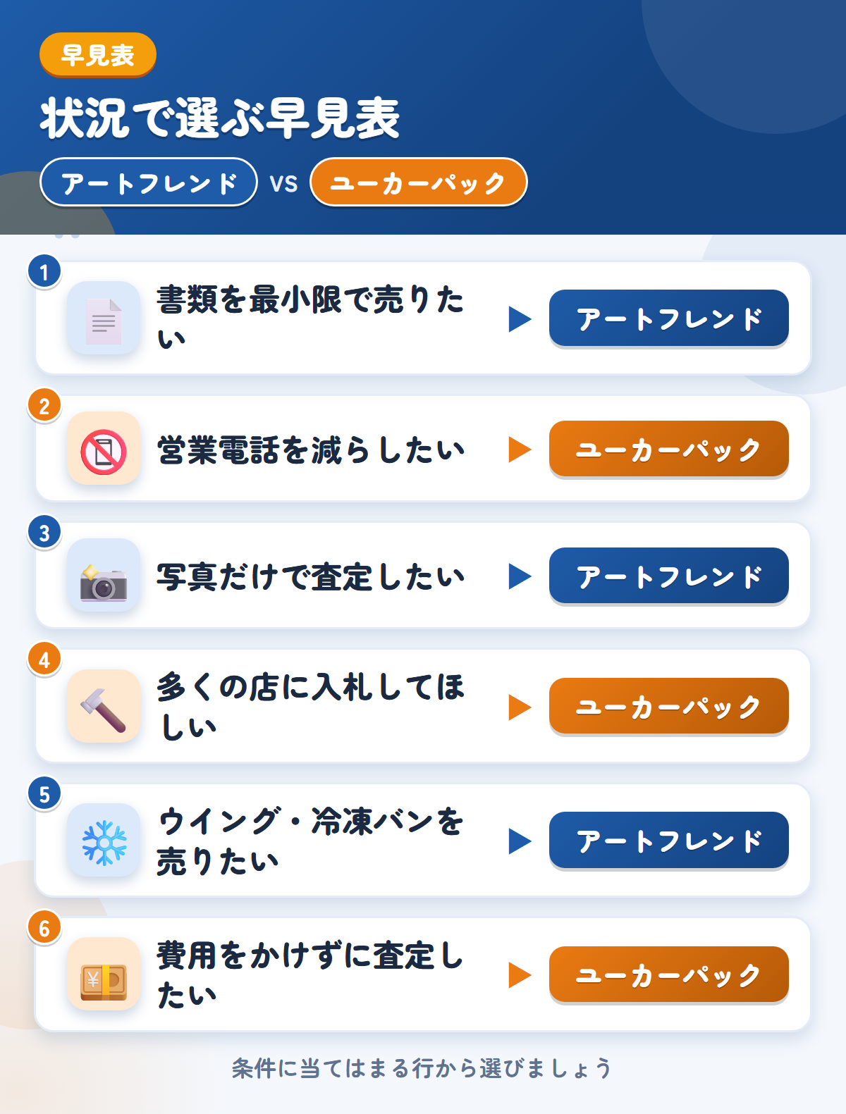 アートフレンドとユーカーパックの選び方の早見表。書類を最小限で売りたいならアートフレンド、営業電話を減らしたいならユーカーパック