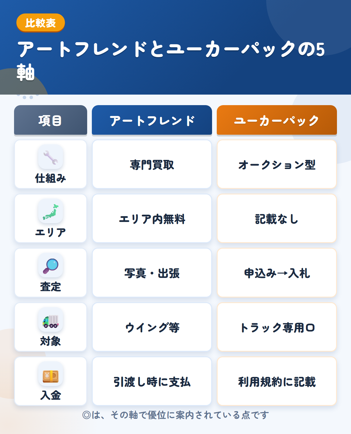 アートフレンドとユーカーパックの5軸比較表。仕組み、エリア、査定、対象、入金の違いを一覧にした図解