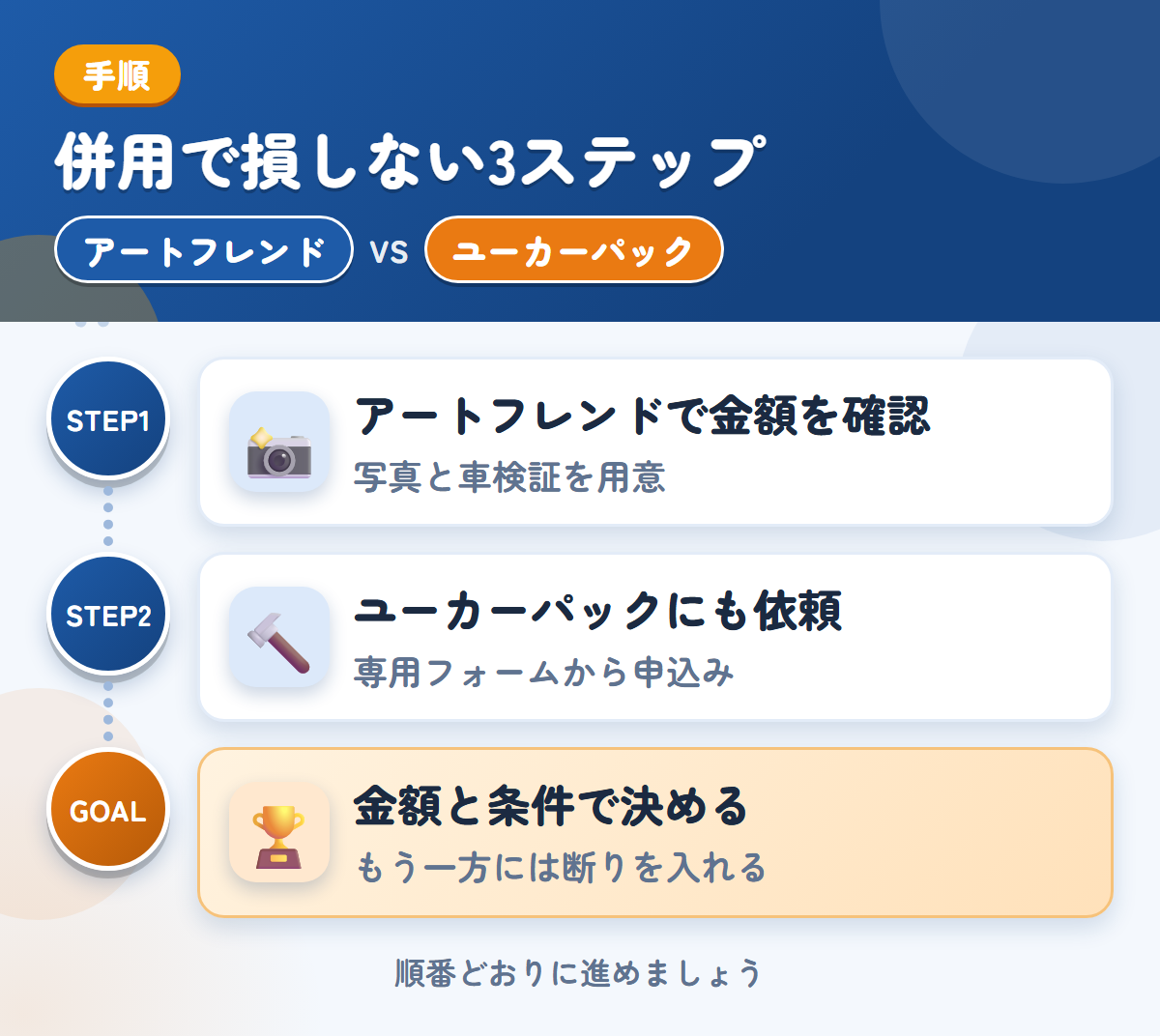 アートフレンドとユーカーパックを併用する3ステップ。写真は、車両の状態がわかるものを用意しましょう、トラック・バス専用フォームから、申し込みましょう、金額と条件で決める