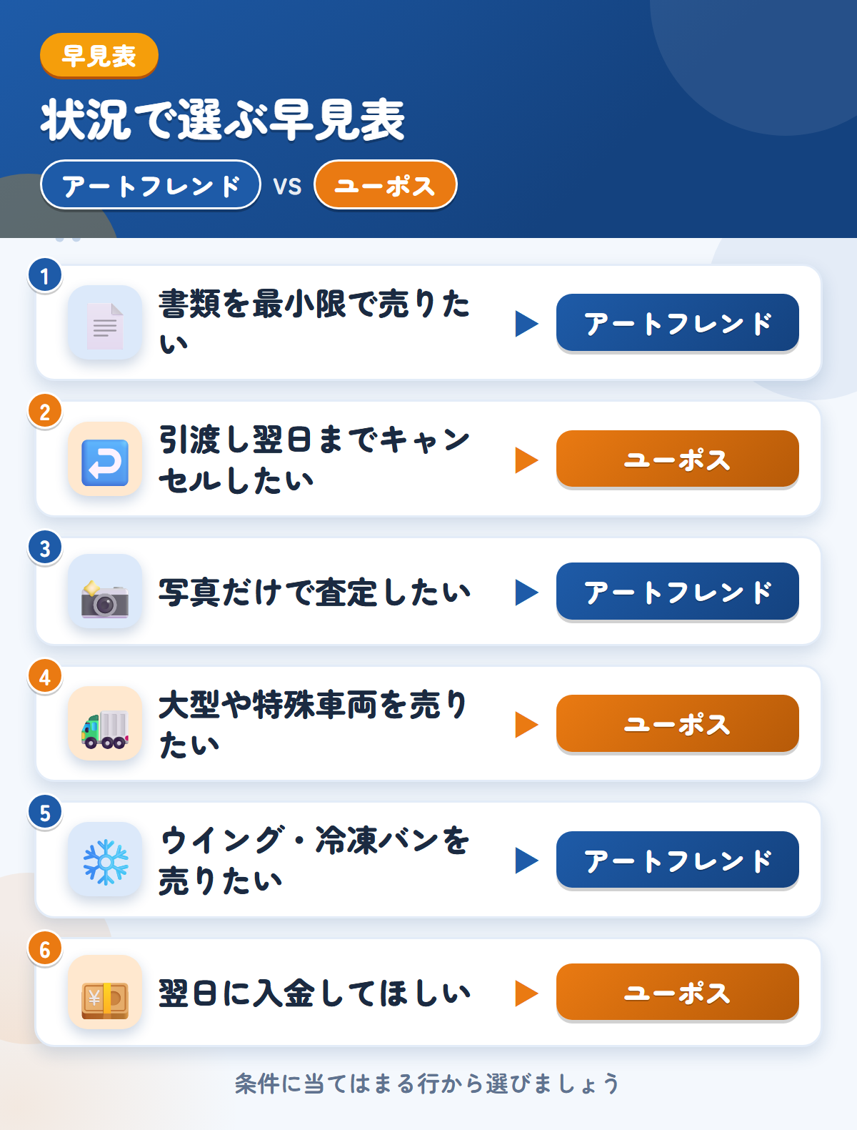 アートフレンドとユーポスの選び方の早見表。書類を最小限で売りたいならアートフレンド、引渡し翌日までキャンセルしたいならユーポス