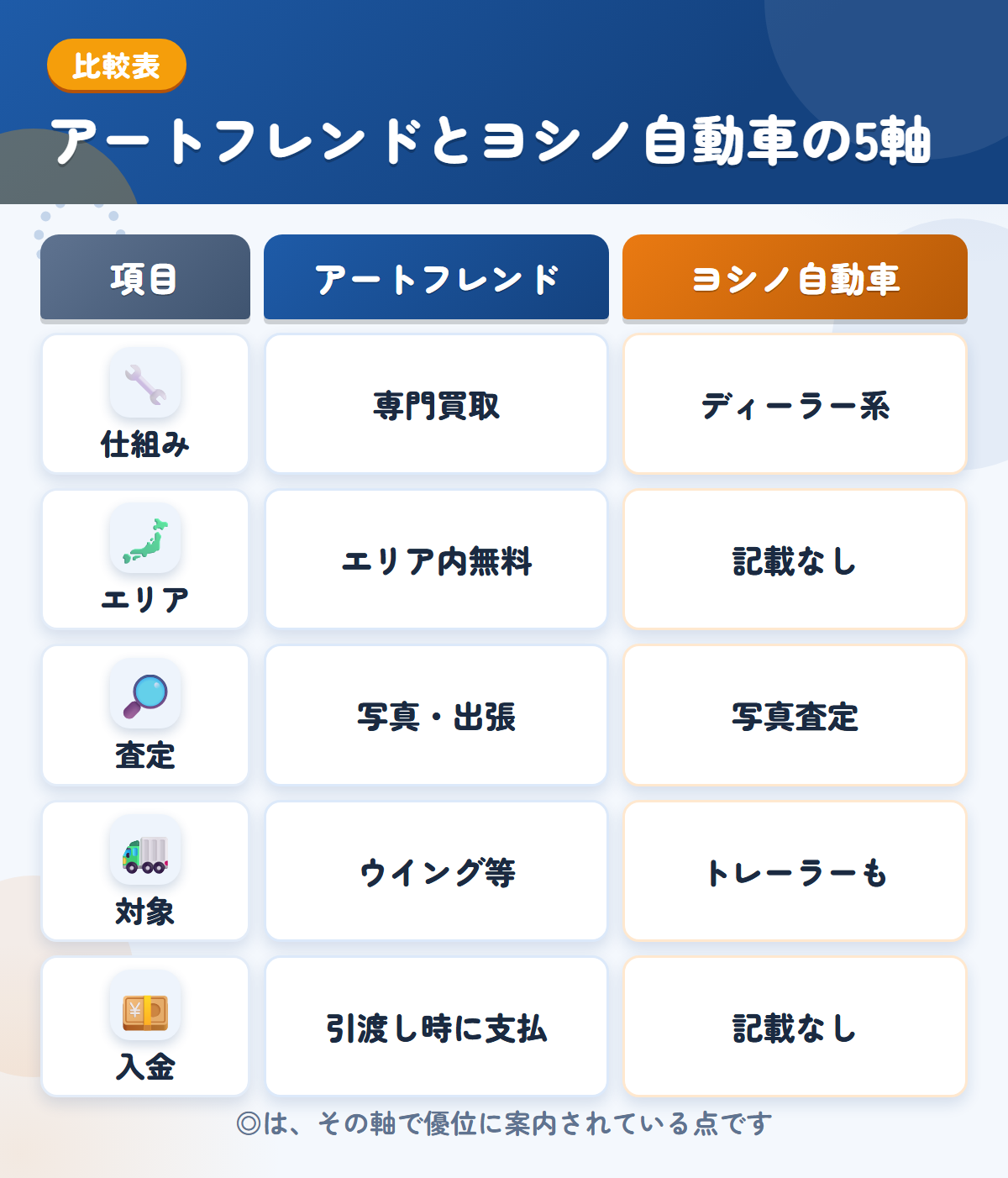 アートフレンドとヨシノ自動車の5軸比較表。仕組み、エリア、査定、対象、入金の違いを一覧にした図解