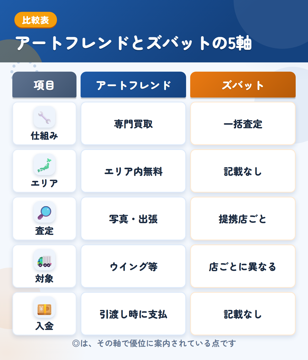 アートフレンドとズバットの5軸比較表。仕組み、エリア、査定、対象、入金の違いを一覧にした図解