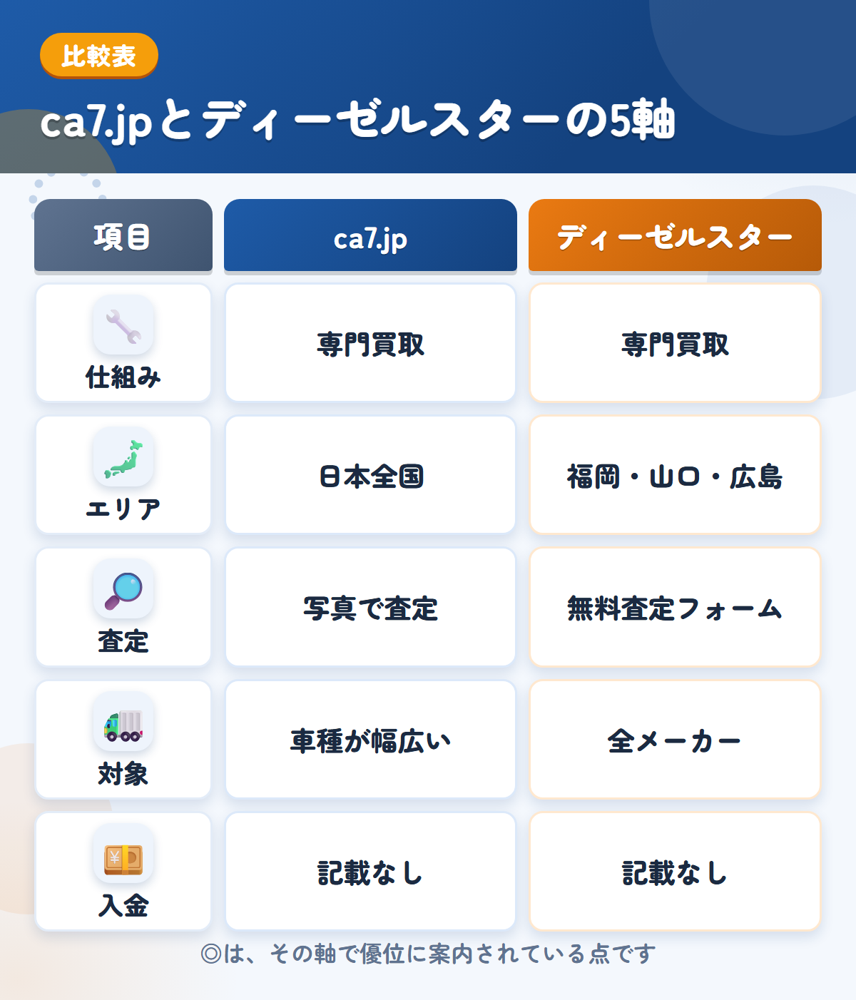 ca7.jpとディーゼルスターの5軸比較表。仕組み、エリア、査定、対象、入金の違いを一覧にした図解