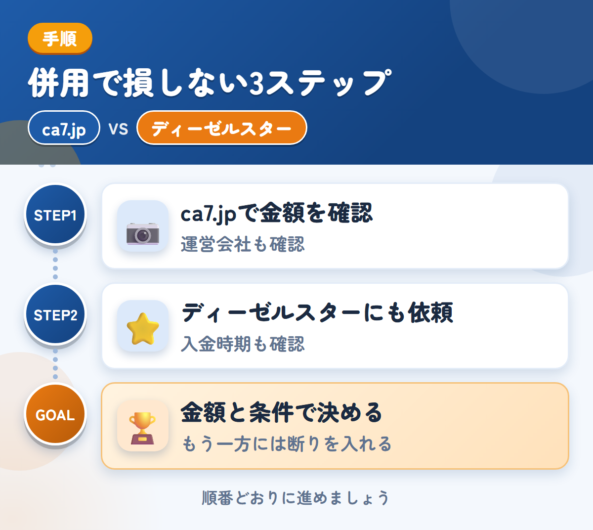 ca7.jpとディーゼルスターを併用する3ステップ。運営会社と入金の条件も、このときに聞きましょう、対応エリアと入金の条件を、このときに確認しましょう、金額と条件で決める