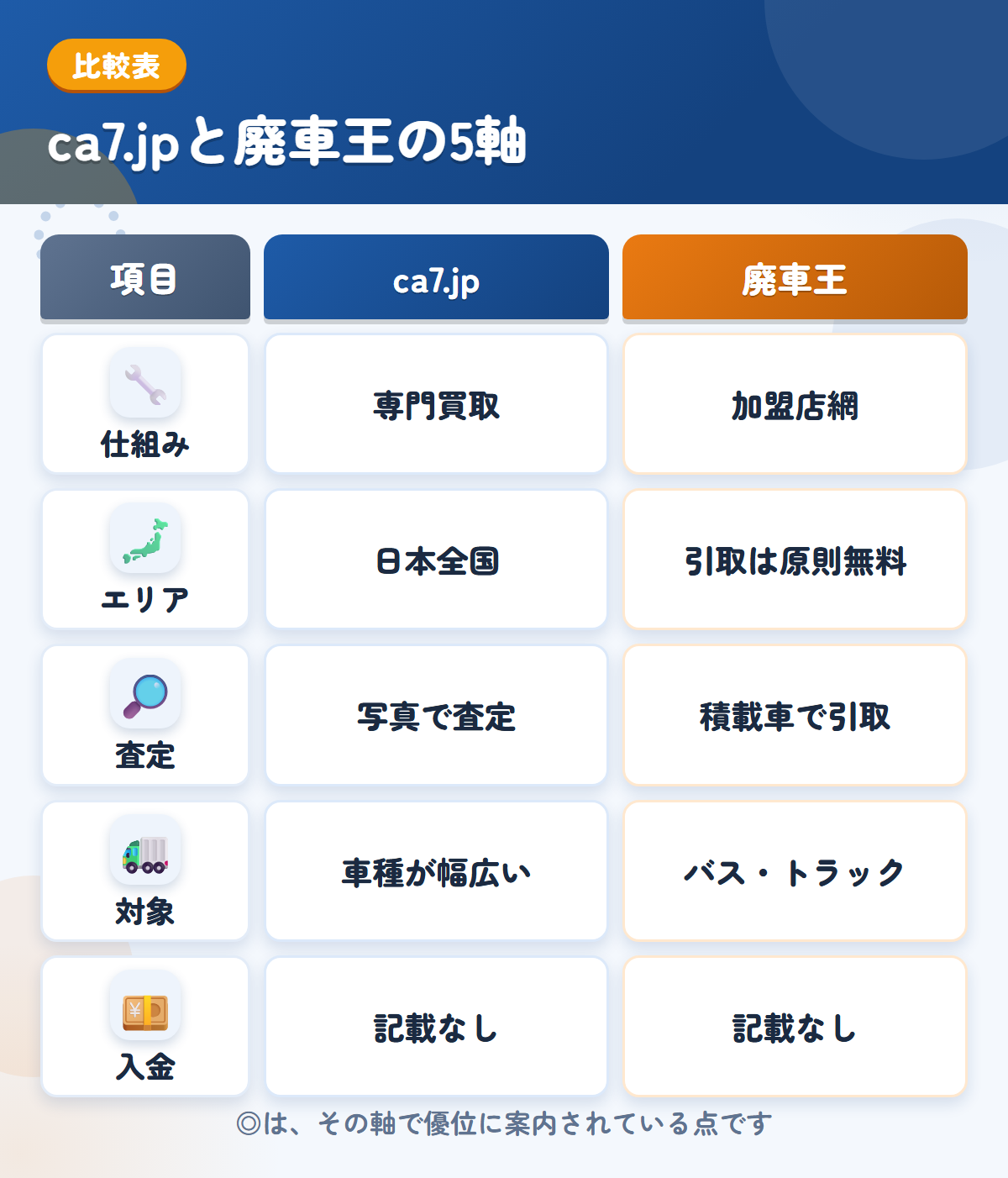 ca7.jpと廃車王の5軸比較表。仕組み、エリア、査定、対象、入金の違いを一覧にした図解