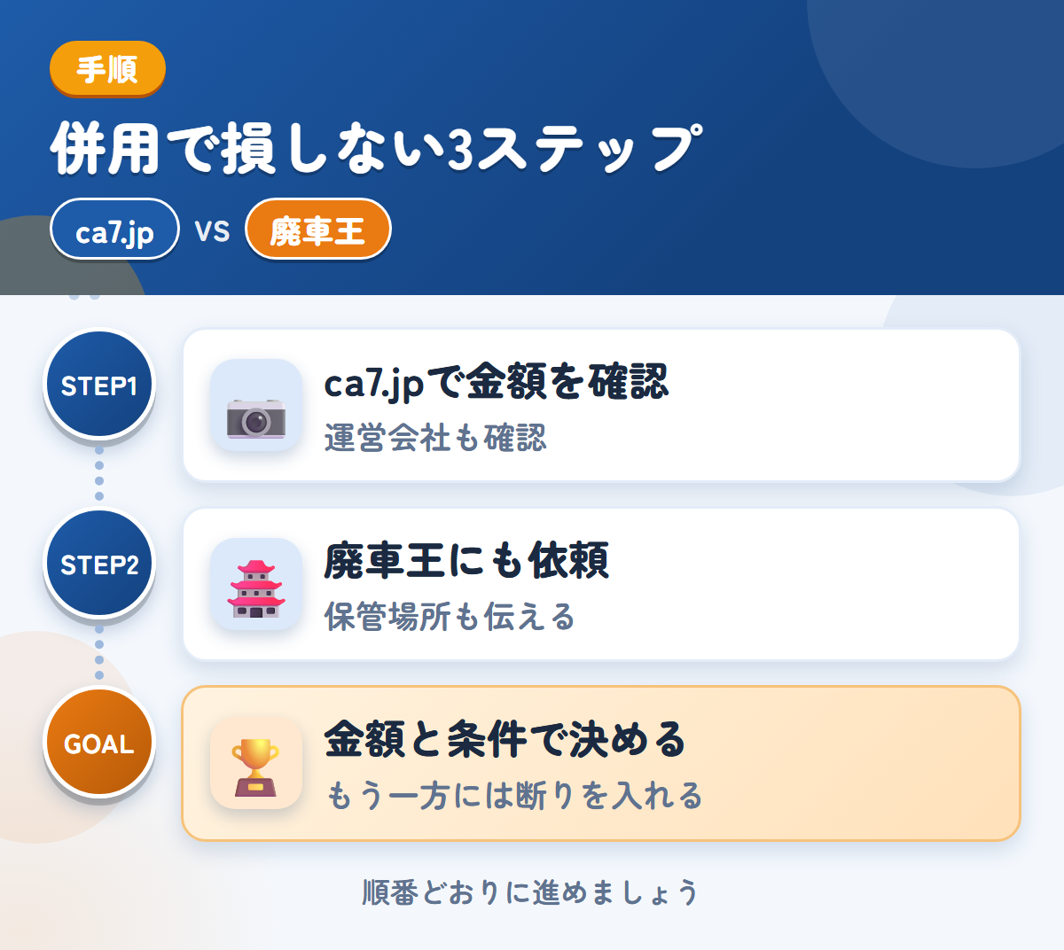 ca7.jpと廃車王を併用する3ステップ。運営会社と入金の条件も、このときに聞きましょう、保管場所の状況も、このときに伝えましょう、金額と条件で決める