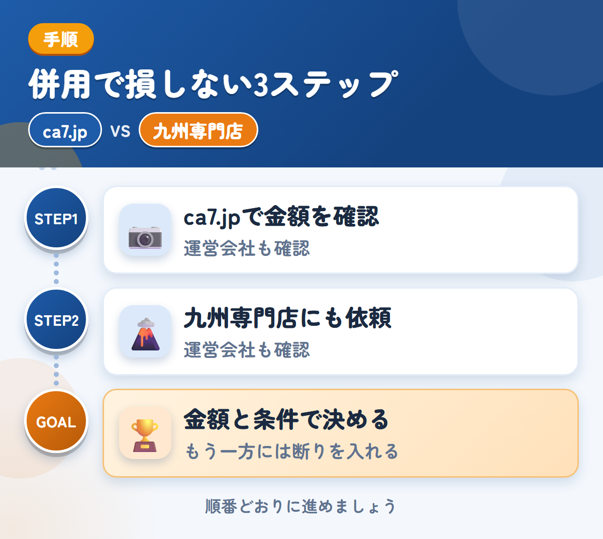 ca7.jpと九州専門店を併用する3ステップ。運営会社と入金の条件も、このときに聞きましょう、運営会社と入金の条件も、このときに聞きましょう、金額と条件で決める