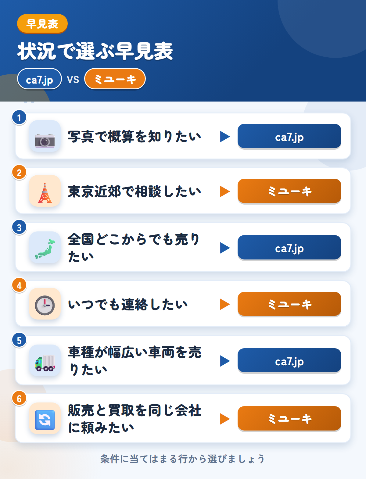 ca7.jpとミユーキの選び方の早見表。写真で概算を知りたいならca7.jp、東京近郊で相談したいならミユーキ