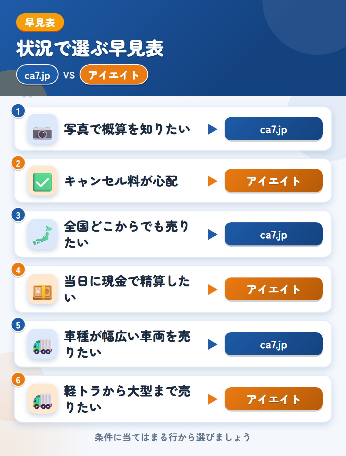 ca7.jpとアイエイトの選び方の早見表。写真で概算を知りたいならca7.jp、キャンセル料が心配ならアイエイト