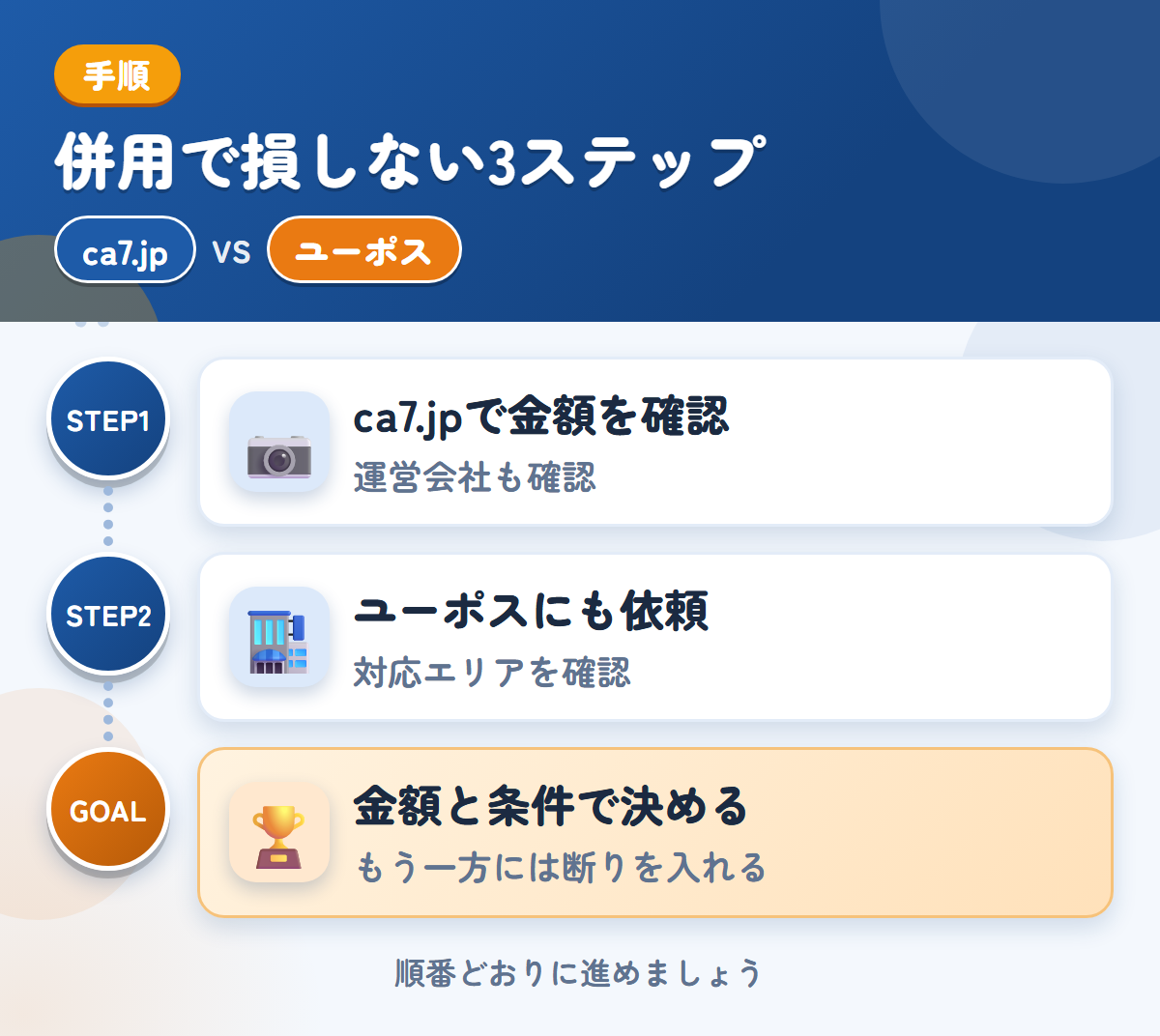 ca7.jpとユーポスを併用する3ステップ。運営会社と入金の条件も、このときに聞きましょう、近畿以外は、対応の可否を先に聞きましょう、金額と条件で決める