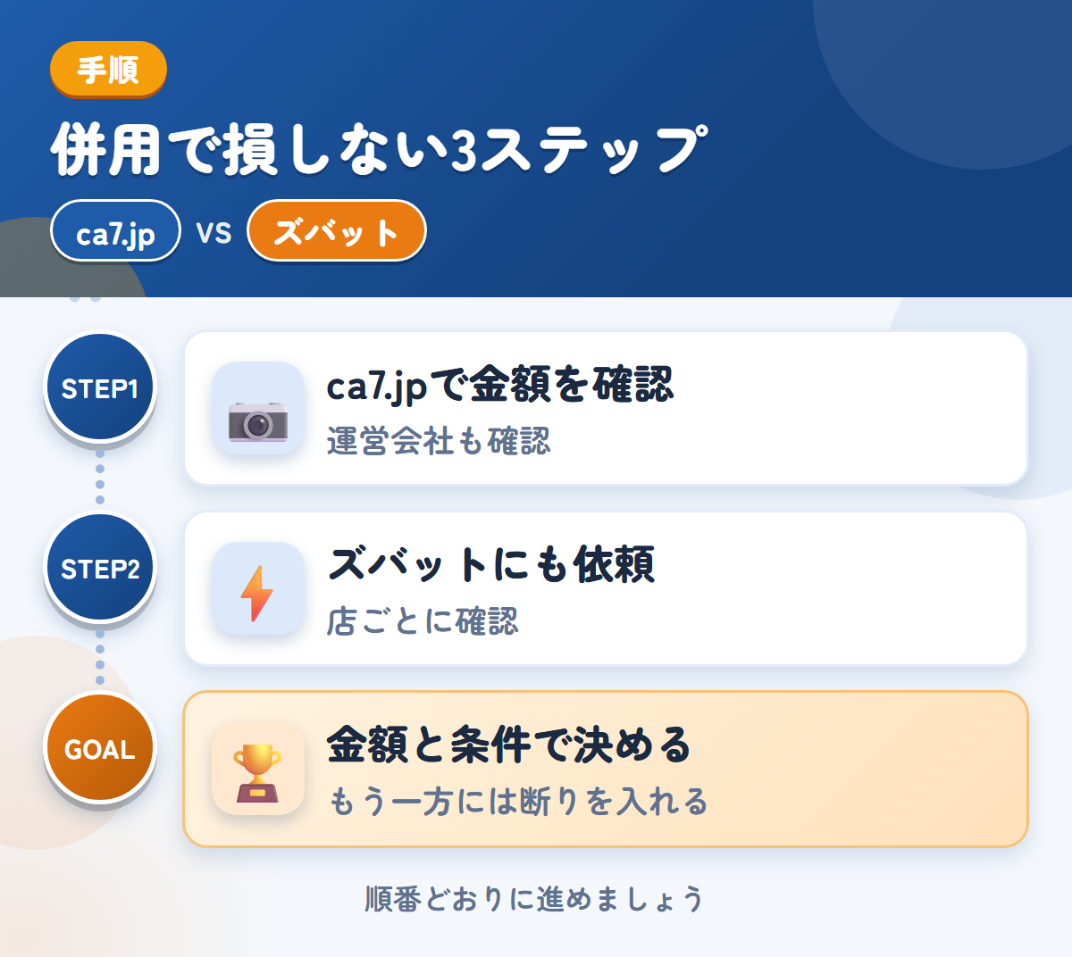 ca7.jpとズバットを併用する3ステップ。運営会社と入金の条件も、このときに聞きましょう、トラックの対応は、店ごとに確認しましょう、金額と条件で決める