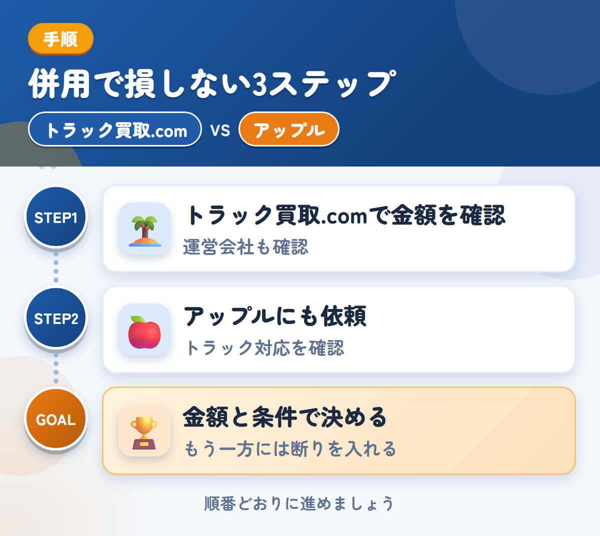 トラック買取.comとアップルを併用する3ステップ。運営会社とキャンセル規定も、このときに聞きましょう、トラックの対応は、このときに確認しましょう、金額と条件で決める