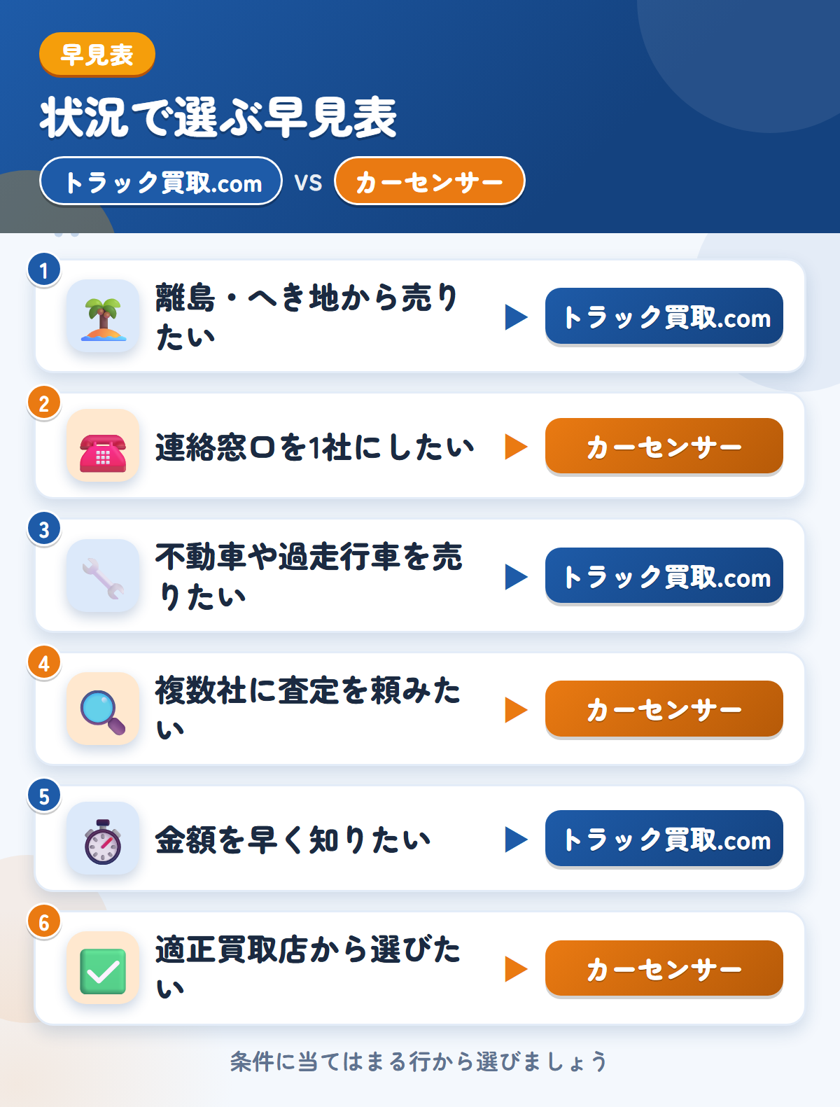 トラック買取.comとカーセンサーの選び方の早見表。離島・へき地から売りたいならトラック買取.com、連絡窓口を1社にしたいならカーセンサー