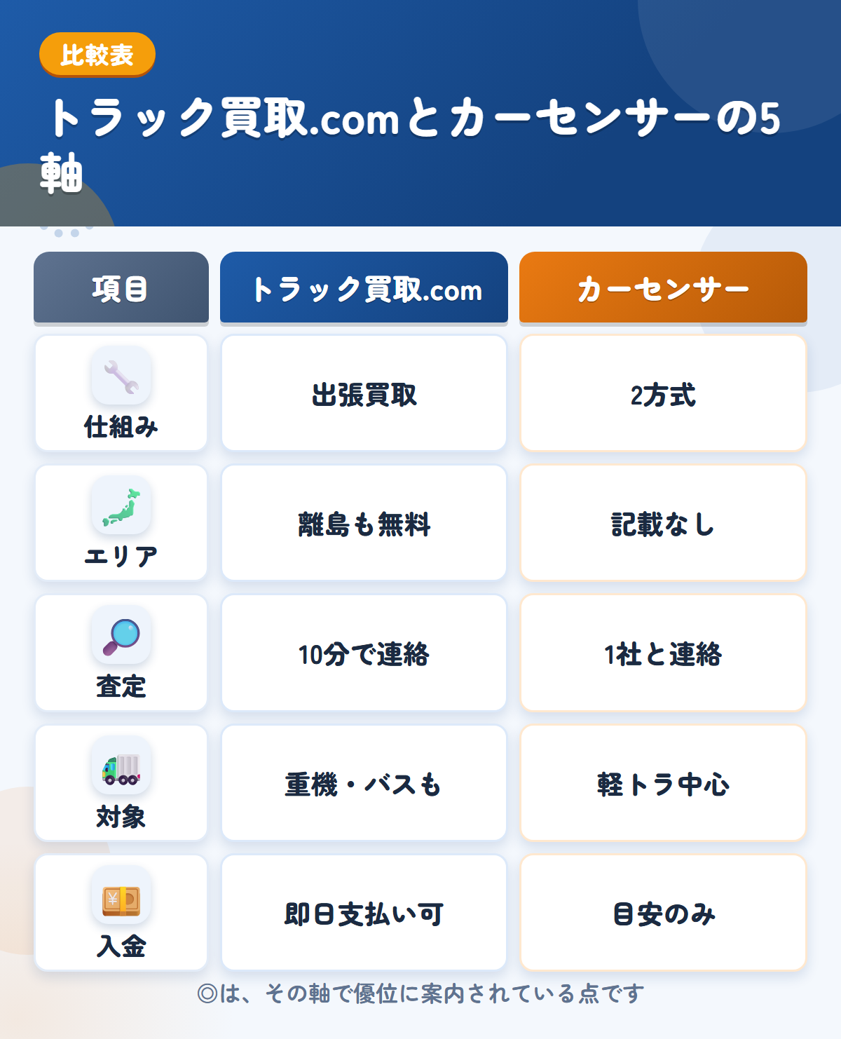 トラック買取.comとカーセンサーの5軸比較表。仕組み、エリア、査定、対象、入金の違いを一覧にした図解