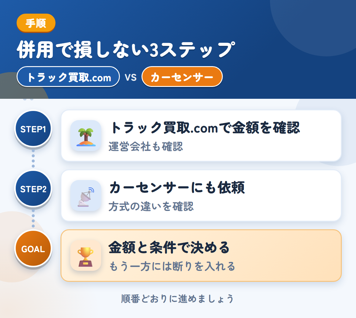 トラック買取.comとカーセンサーを併用する3ステップ。運営会社とキャンセル規定も、このときに聞きましょう、方式の違いは、申込み前に確認しましょう、金額と条件で決める