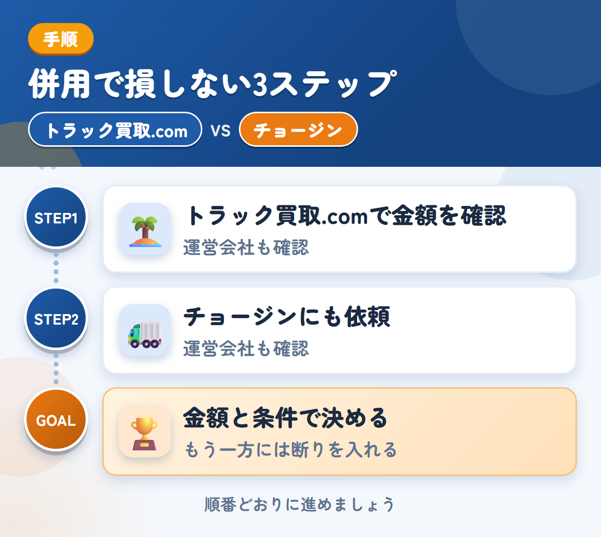 トラック買取.comとチョージンを併用する3ステップ。運営会社とキャンセル規定も、このときに聞きましょう、運営会社と入金の条件も、このときに聞きましょう、金額と条件で決める