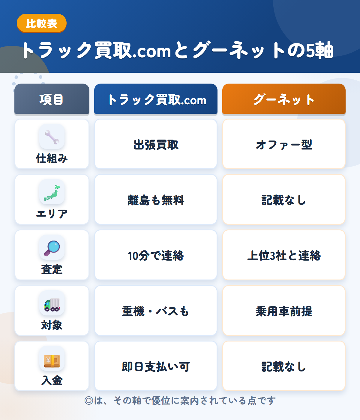 トラック買取.comとグーネットの5軸比較表。仕組み、エリア、査定、対象、入金の違いを一覧にした図解