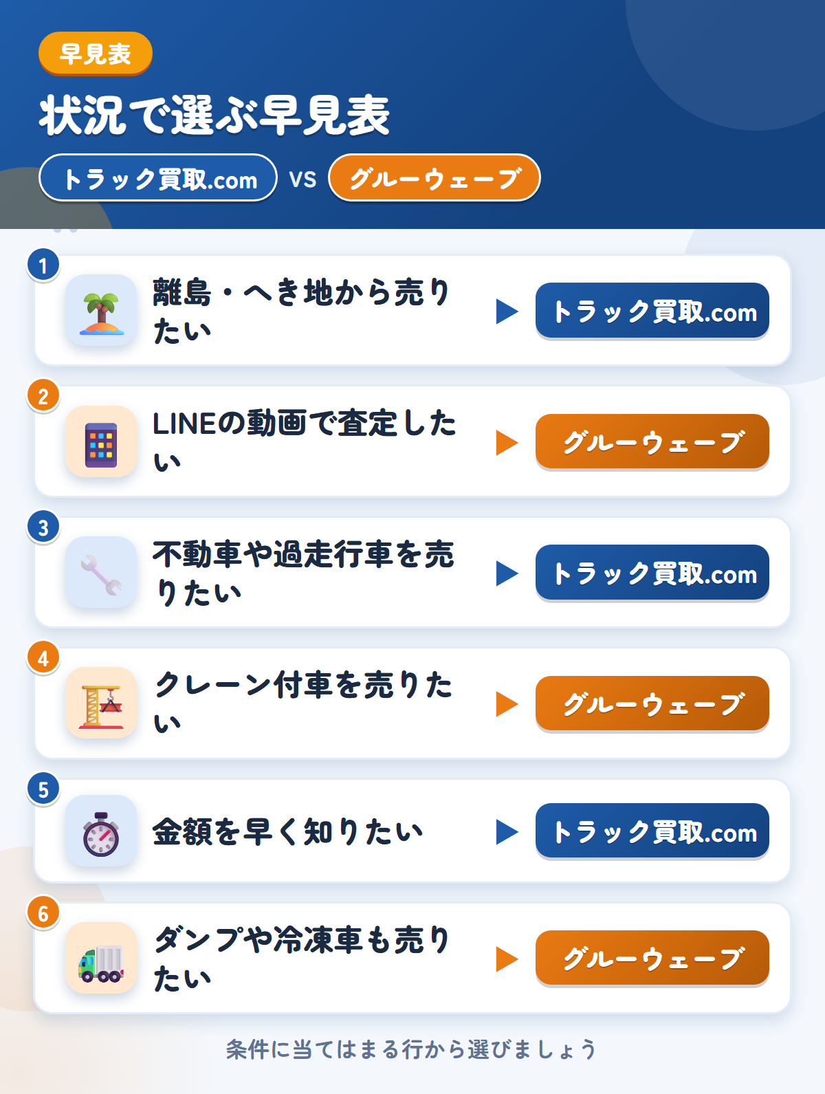 トラック買取.comとグルーウェーブの選び方の早見表。離島・へき地から売りたいならトラック買取.com、LINEの動画で査定したいならグルーウェーブ