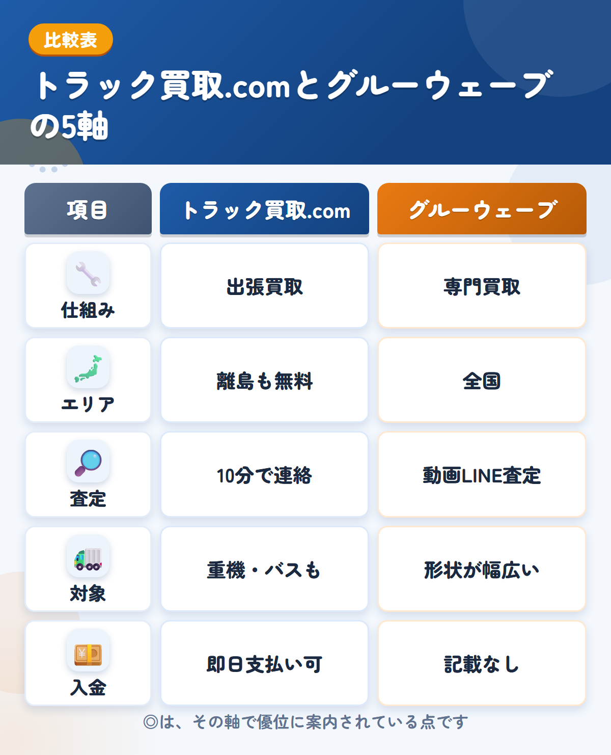 トラック買取.comとグルーウェーブの5軸比較表。仕組み、エリア、査定、対象、入金の違いを一覧にした図解