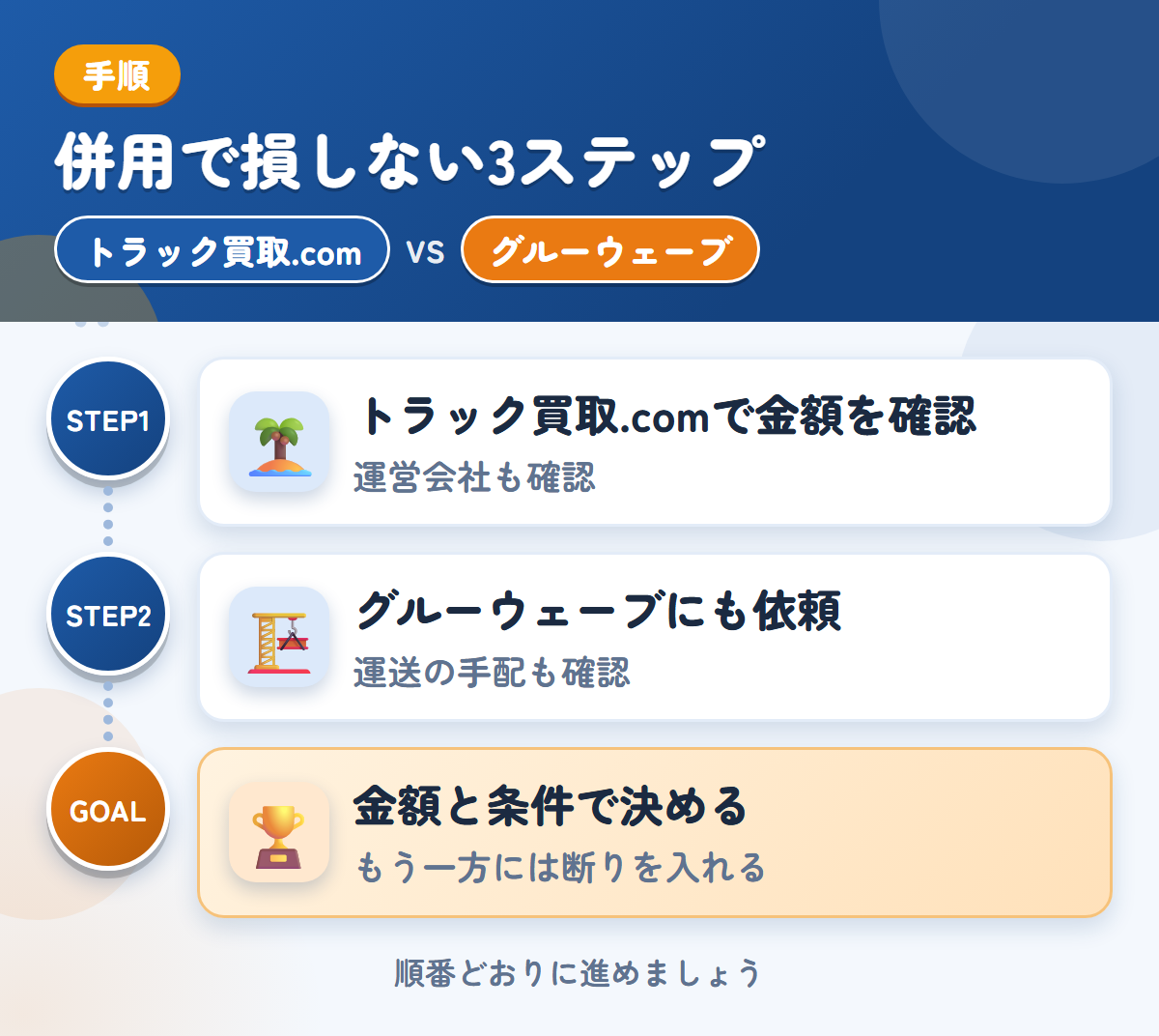 トラック買取.comとグルーウェーブを併用する3ステップ。運営会社とキャンセル規定も、このときに聞きましょう、遠方は外部運送業者を使うことがあるので、先に聞きましょう、金額と条件で決める