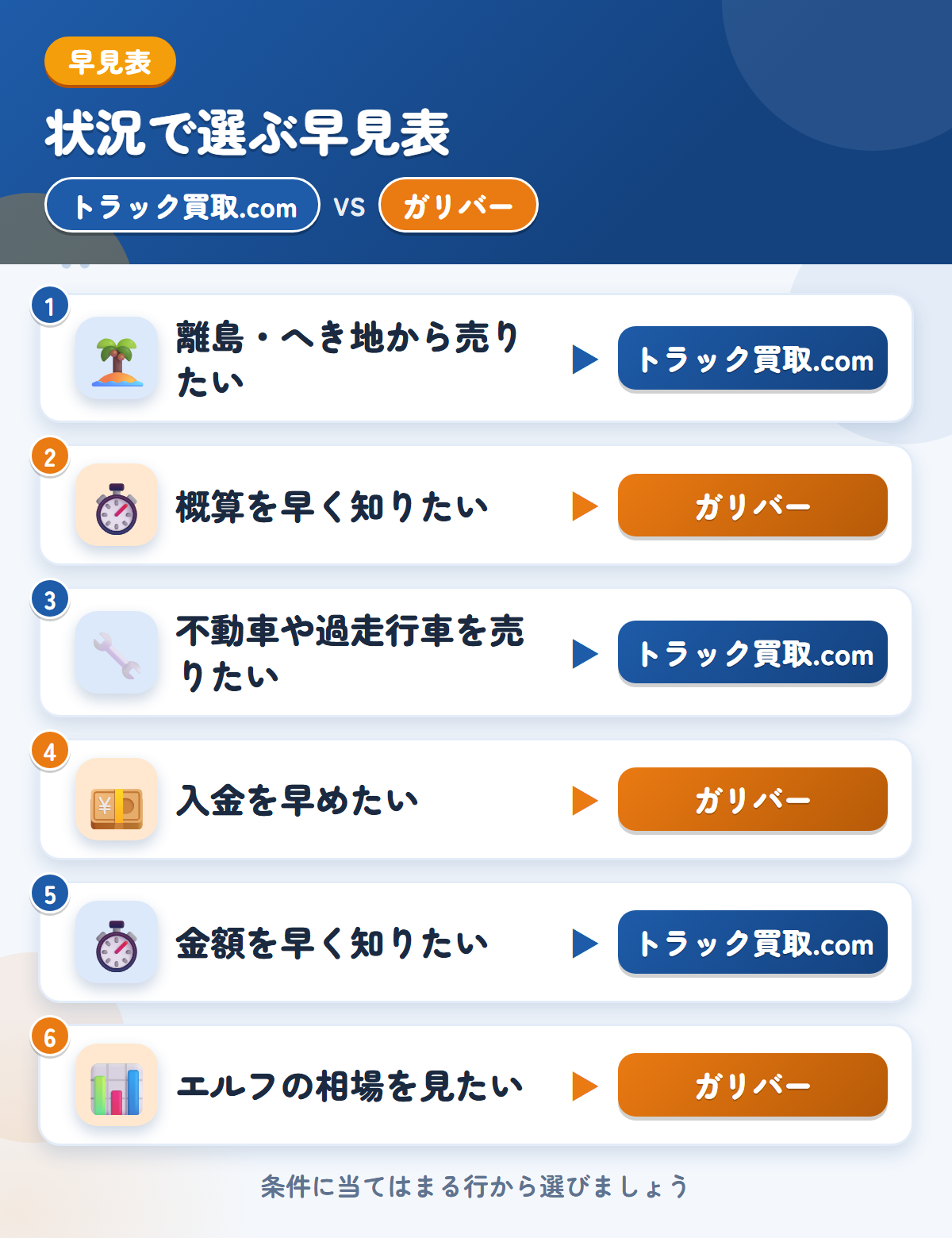 トラック買取.comとガリバーの選び方の早見表。離島・へき地から売りたいならトラック買取.com、概算を早く知りたいならガリバー