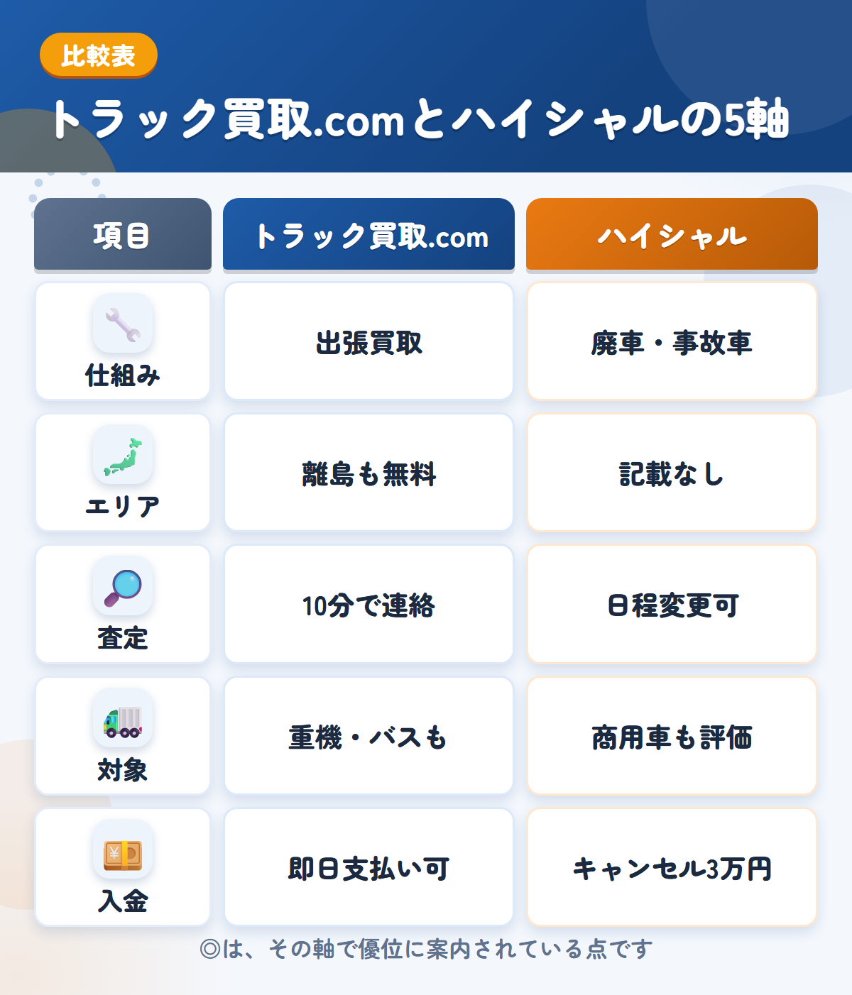 トラック買取.comとハイシャルの5軸比較表。仕組み、エリア、査定、対象、入金の違いを一覧にした図解