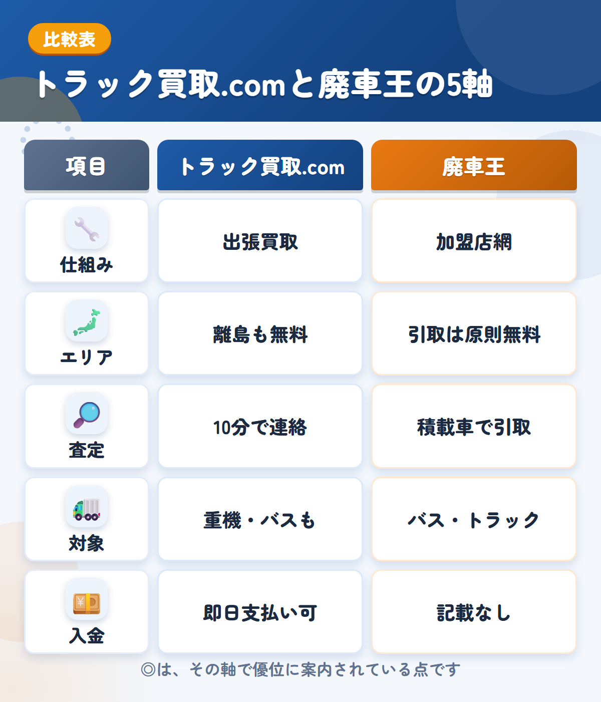 トラック買取.comと廃車王の5軸比較表。仕組み、エリア、査定、対象、入金の違いを一覧にした図解