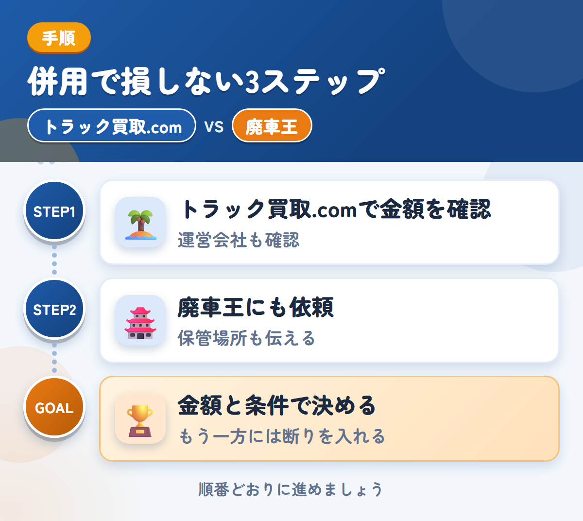 トラック買取.comと廃車王を併用する3ステップ。運営会社とキャンセル規定も、このときに聞きましょう、保管場所の状況も、このときに伝えましょう、金額と条件で決める