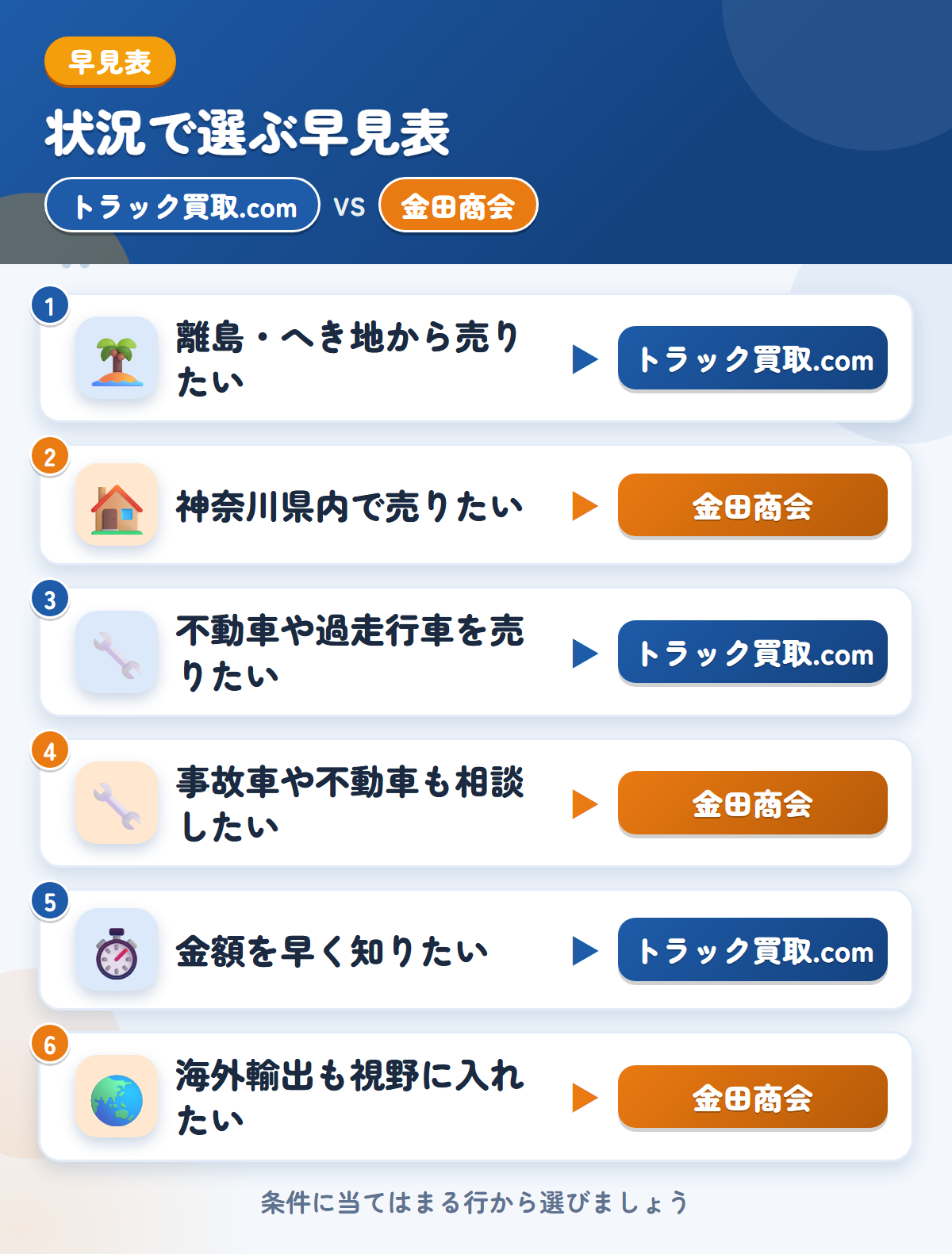 トラック買取.comと金田商会の選び方の早見表。離島・へき地から売りたいならトラック買取.com、神奈川県内で売りたいなら金田商会