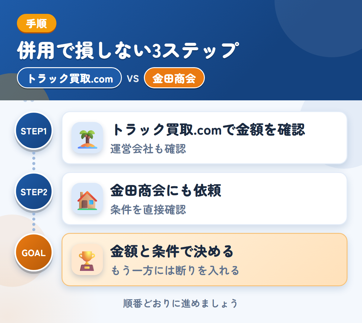 トラック買取.comと金田商会を併用する3ステップ。運営会社とキャンセル規定も、このときに聞きましょう、公式での確認が取れていないため、条件は直接聞きましょう、金額と条件で決める