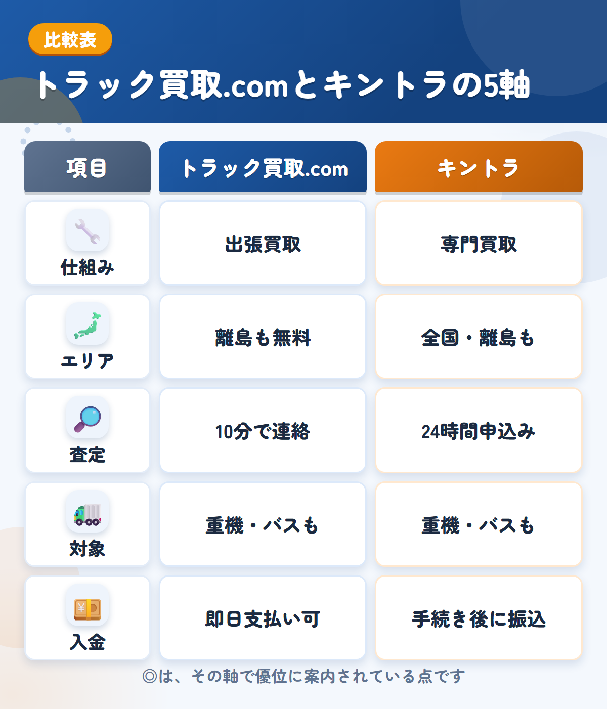 トラック買取.comとキントラの5軸比較表。仕組み、エリア、査定、対象、入金の違いを一覧にした図解